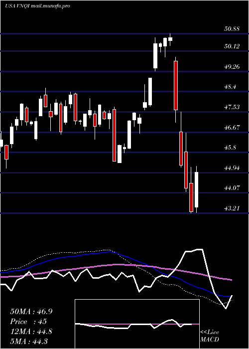  weekly chart VanguardGlobal