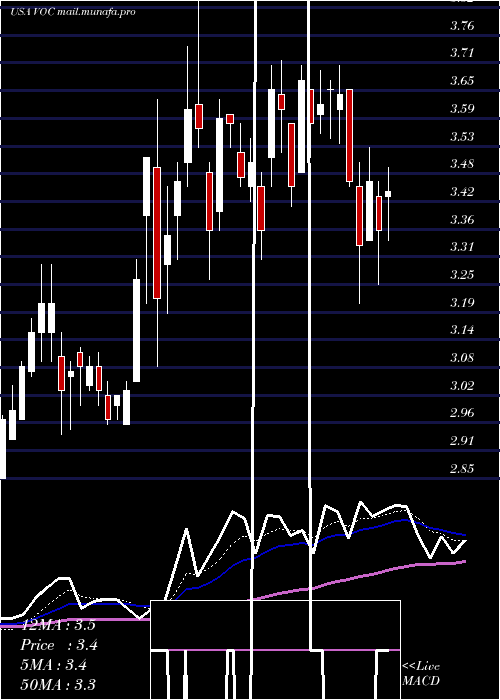  Daily chart VocEnergy