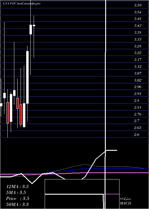  monthly chart VocEnergy