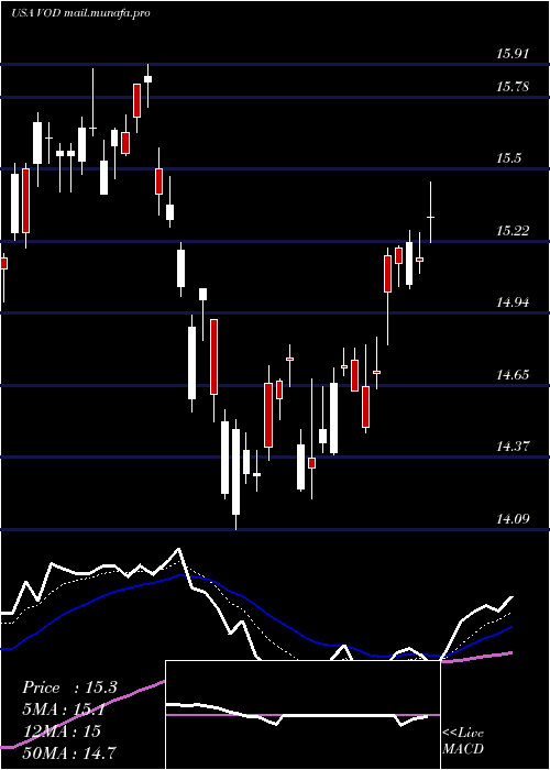  Daily chart VodafoneGroup