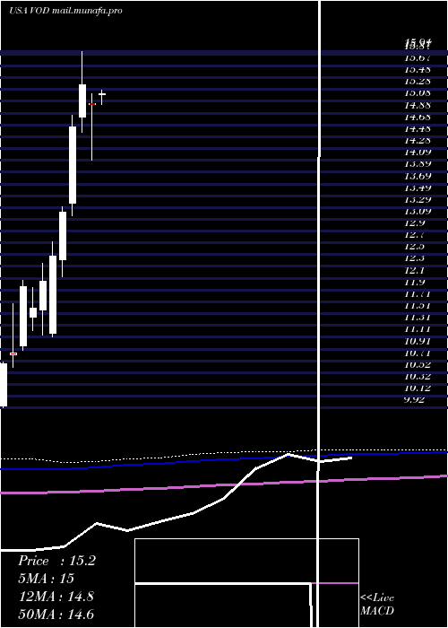  monthly chart VodafoneGroup