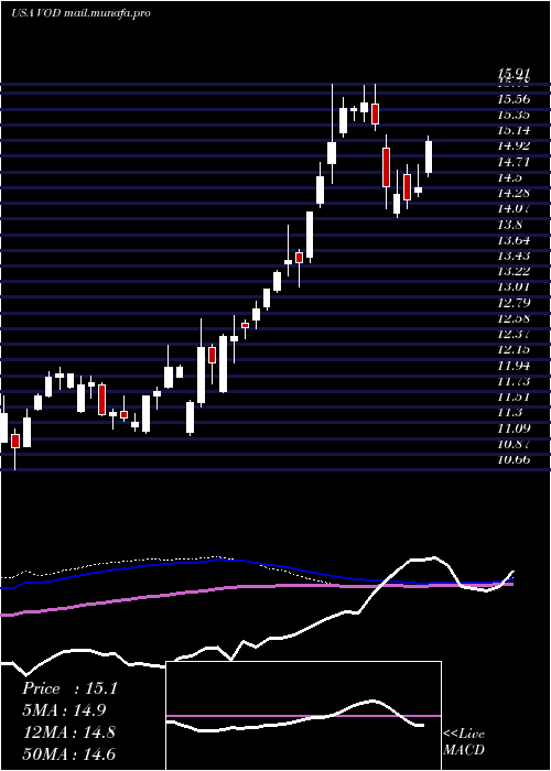  weekly chart VodafoneGroup