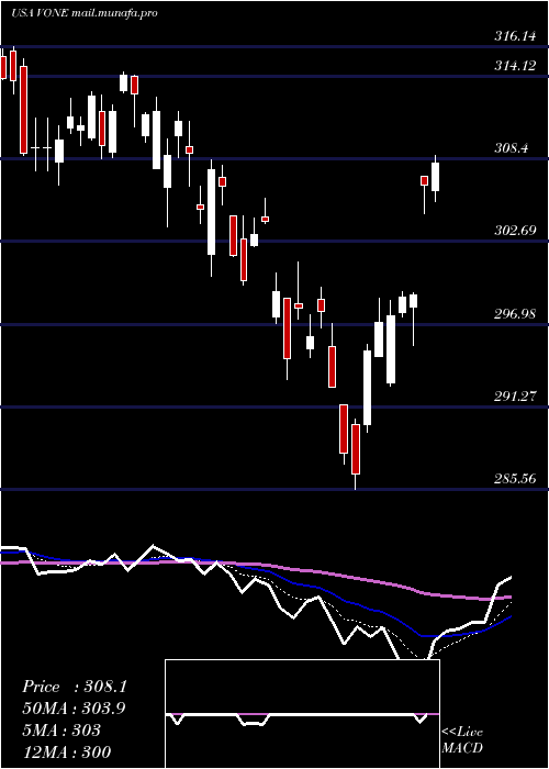  Daily chart VanguardRussell