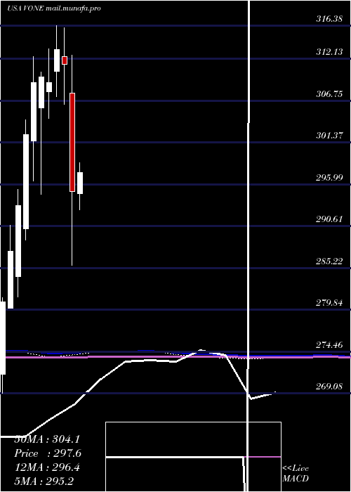  monthly chart VanguardRussell