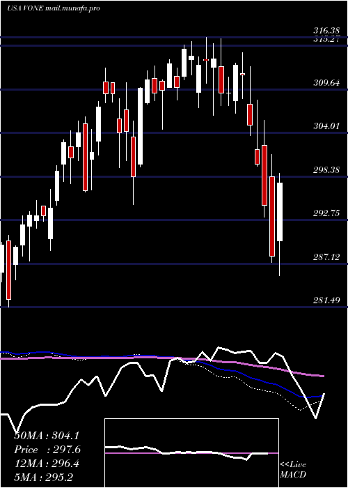  weekly chart VanguardRussell