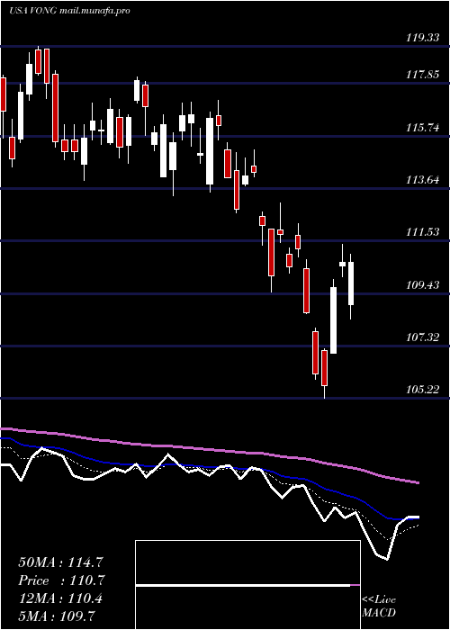  Daily chart VanguardRussell