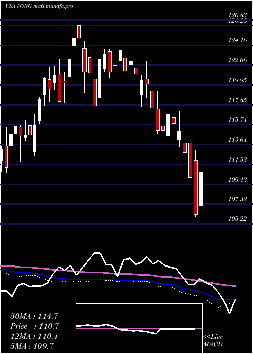  weekly chart VanguardRussell