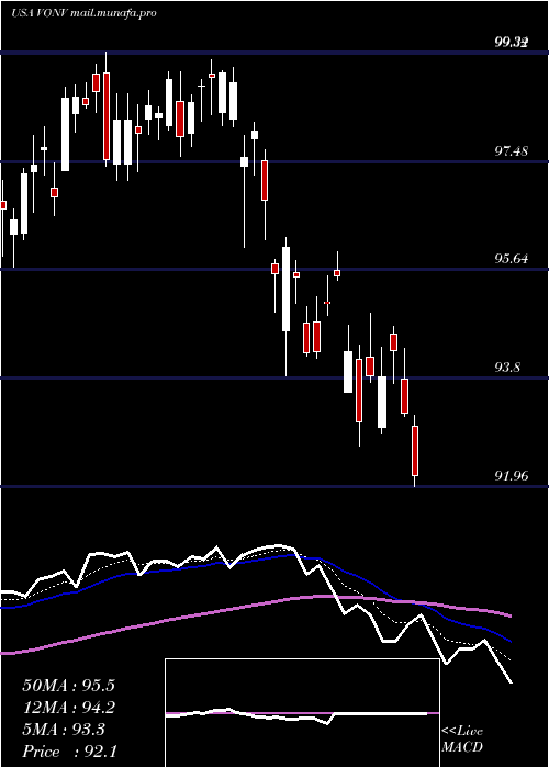 Daily chart VanguardRussell