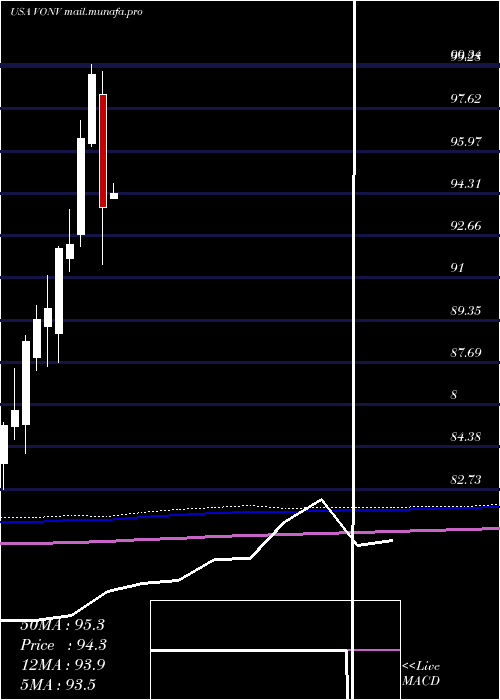  monthly chart VanguardRussell
