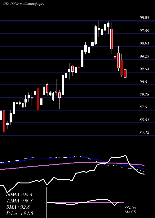  weekly chart VanguardRussell