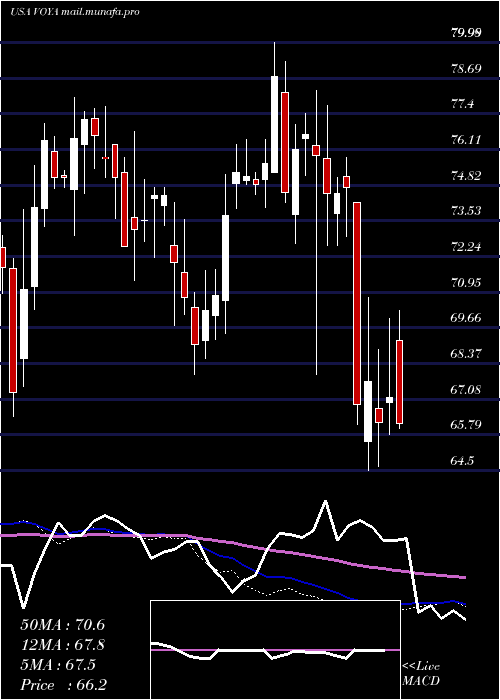  weekly chart VoyaFinancial