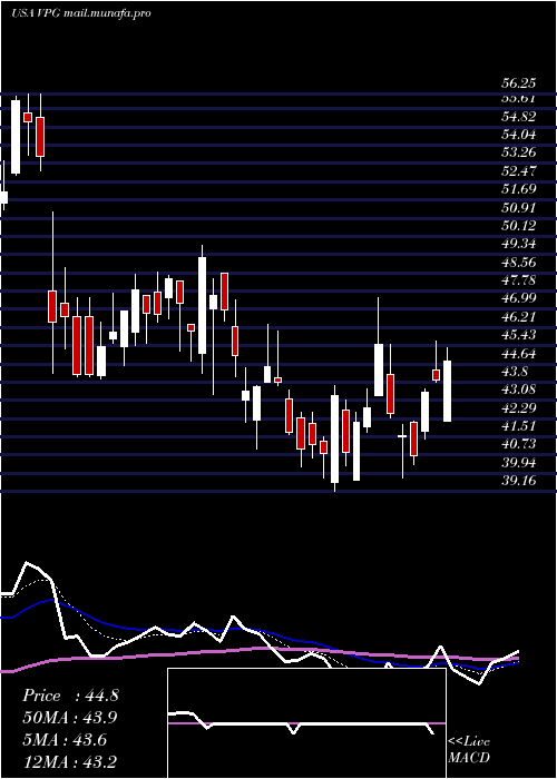  Daily chart VishayPrecision