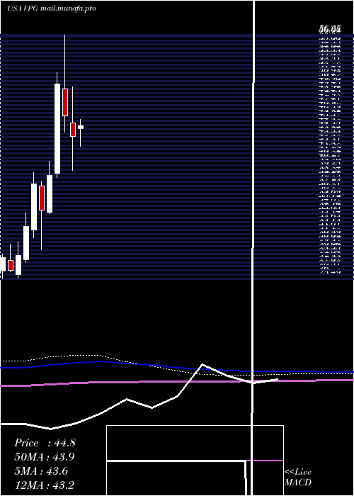  monthly chart VishayPrecision