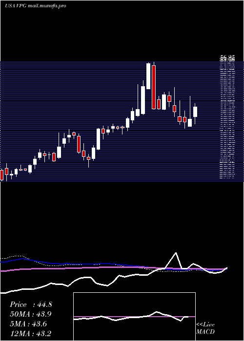  weekly chart VishayPrecision
