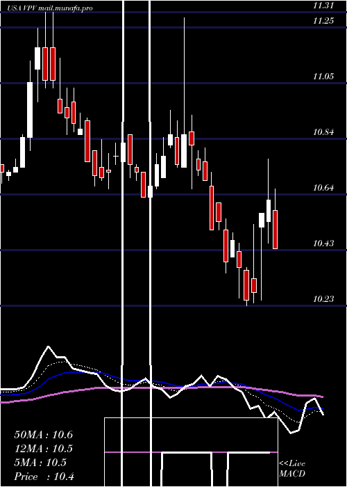  Daily chart InvescoPennsylvania