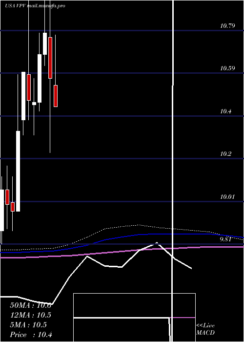  monthly chart InvescoPennsylvania