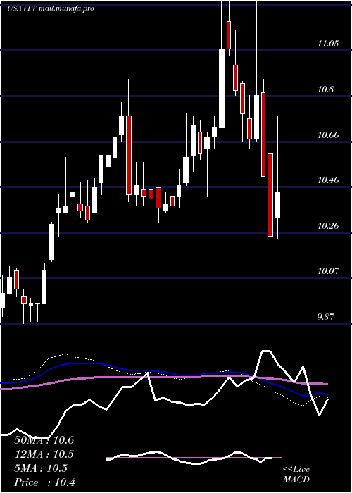  weekly chart InvescoPennsylvania