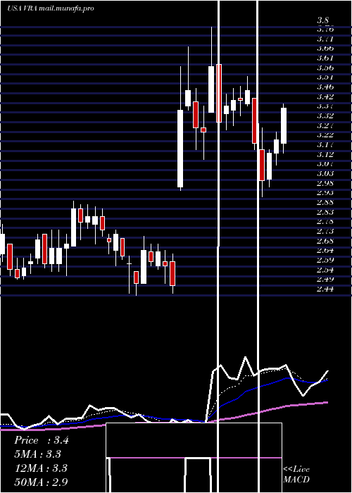  Daily chart VeraBradley
