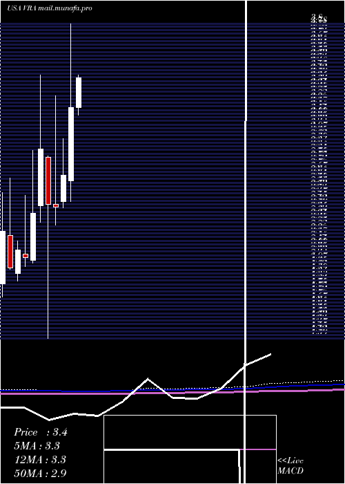  monthly chart VeraBradley
