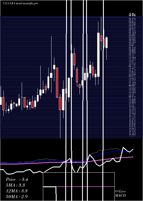  weekly chart VeraBradley