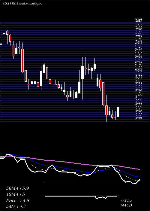  Daily chart VerricaPharmaceuticals