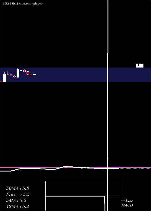  monthly chart VerricaPharmaceuticals