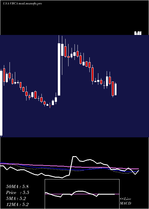  weekly chart VerricaPharmaceuticals