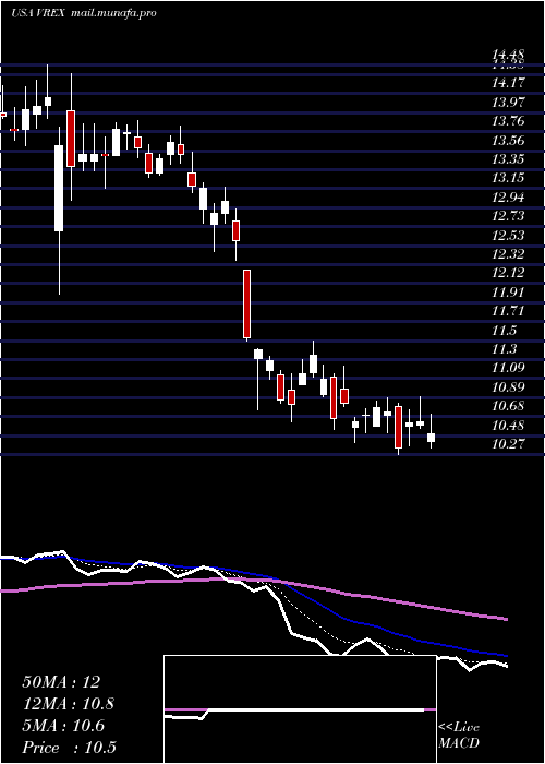  Daily chart VarexImaging