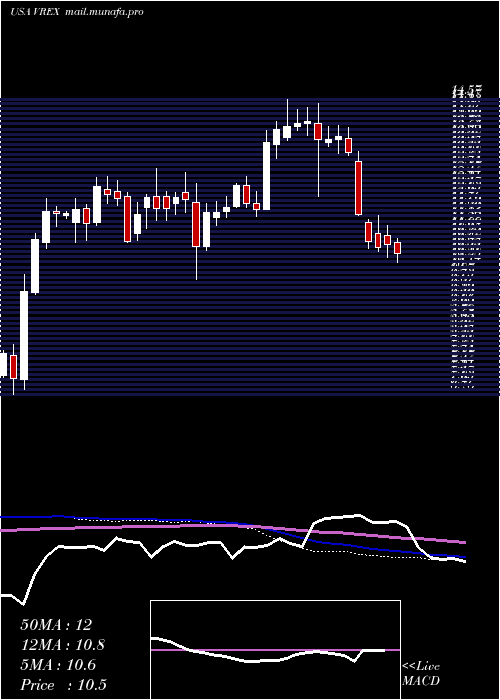  weekly chart VarexImaging