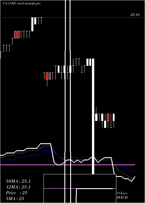  Daily chart InvescoVariable