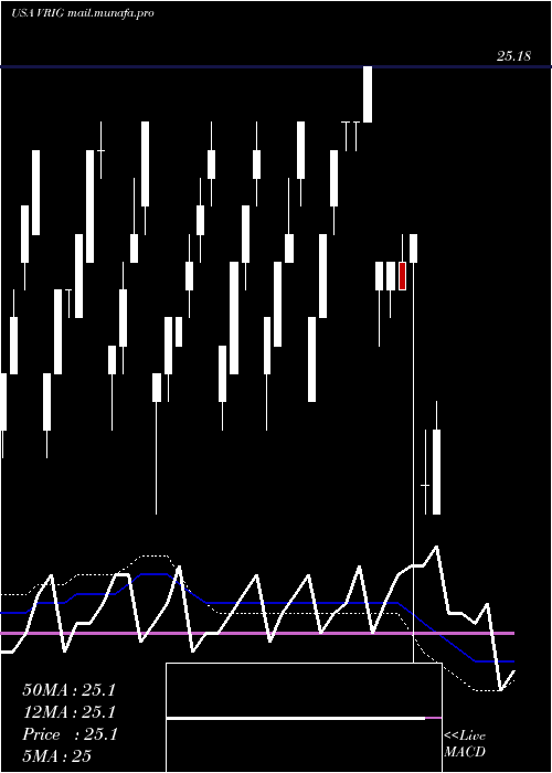  weekly chart InvescoVariable