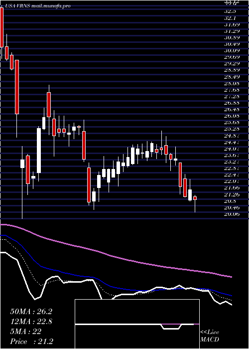  Daily chart VaronisSystems
