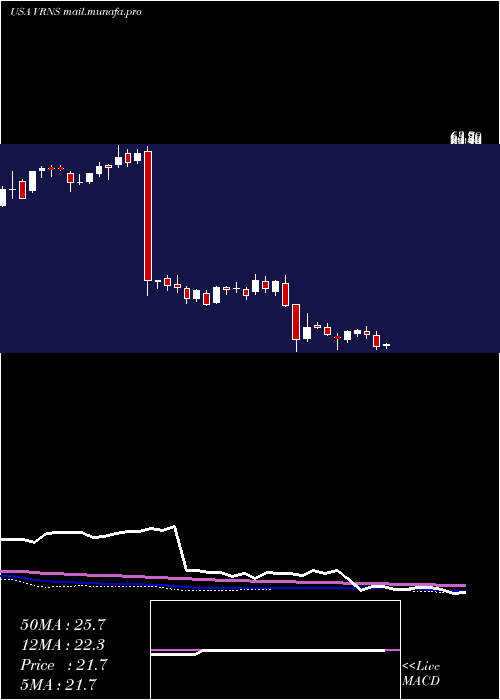  weekly chart VaronisSystems
