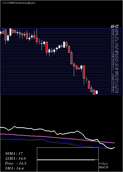  weekly chart VerraMobility