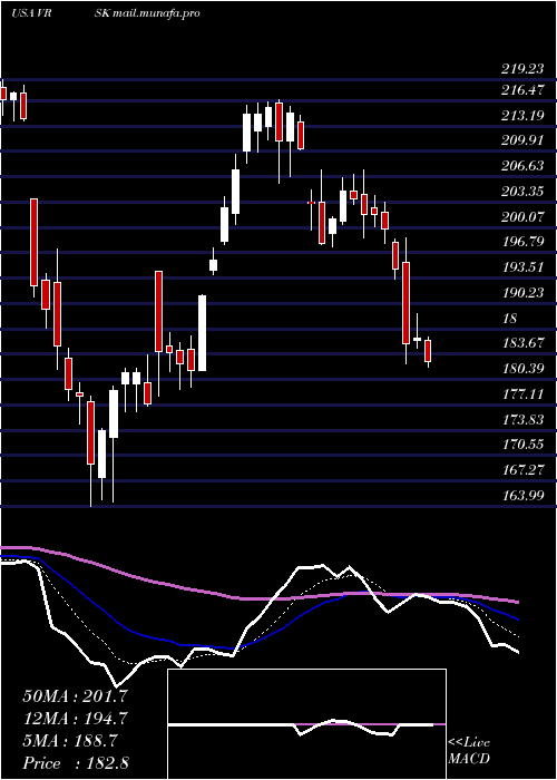  Daily chart VeriskAnalytics