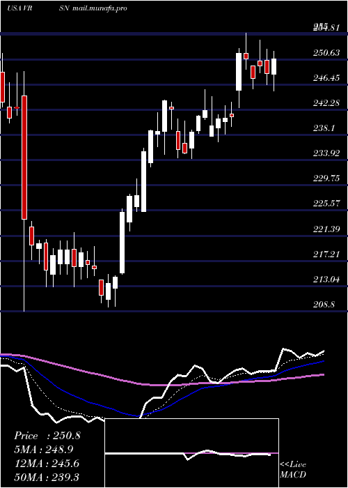  Daily chart VerisignInc