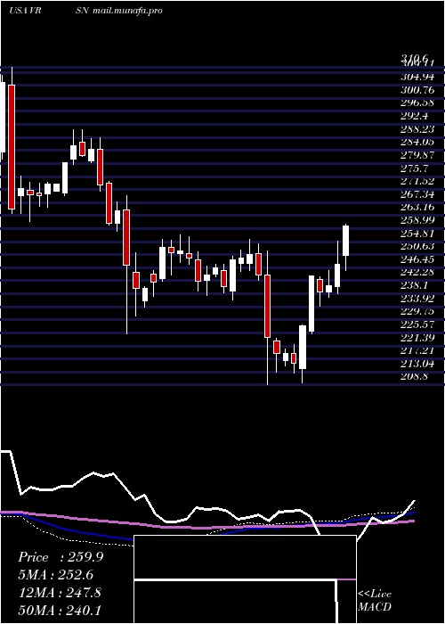  weekly chart VerisignInc