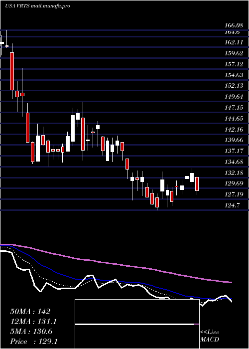  Daily chart VirtusInvestment