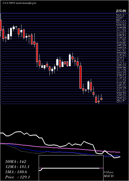  weekly chart VirtusInvestment