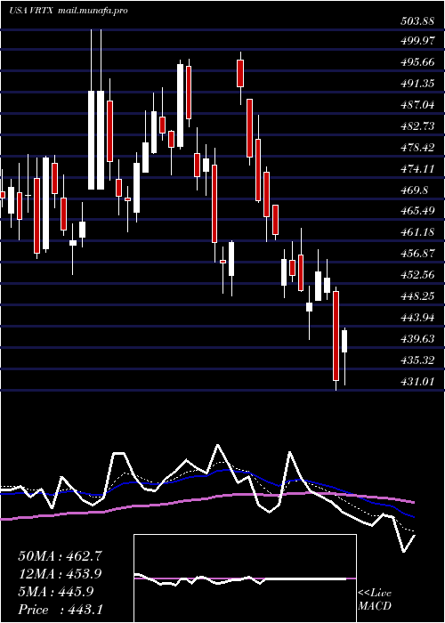  Daily chart VertexPharmaceuticals