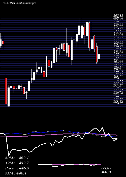  weekly chart VertexPharmaceuticals