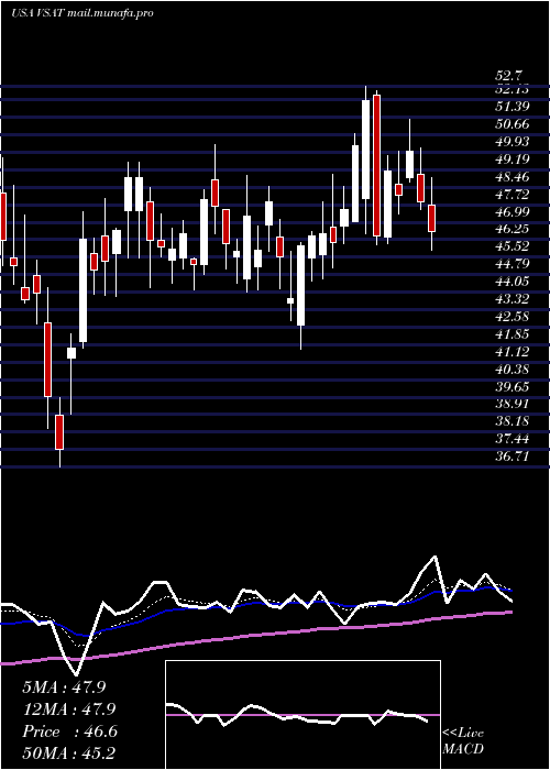  Daily chart ViasatInc