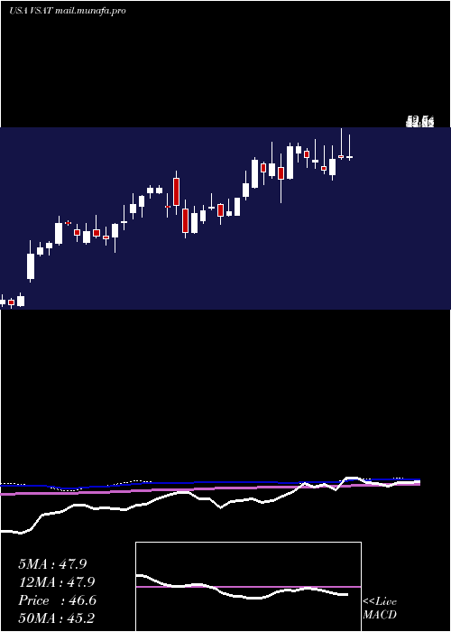  weekly chart ViasatInc
