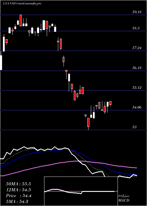  Daily chart VictorysharesDividend
