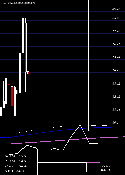  monthly chart VictorysharesDividend
