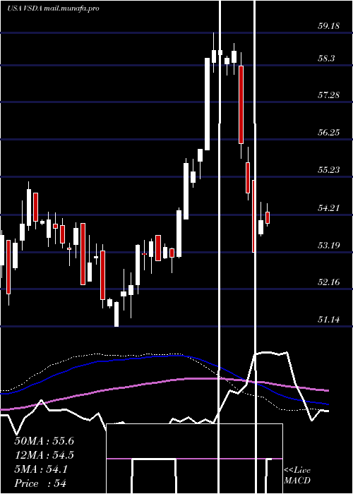  weekly chart VictorysharesDividend