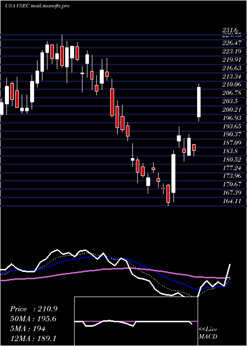  Daily chart VseCorporation