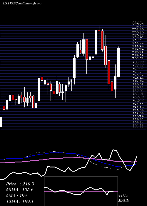  weekly chart VseCorporation