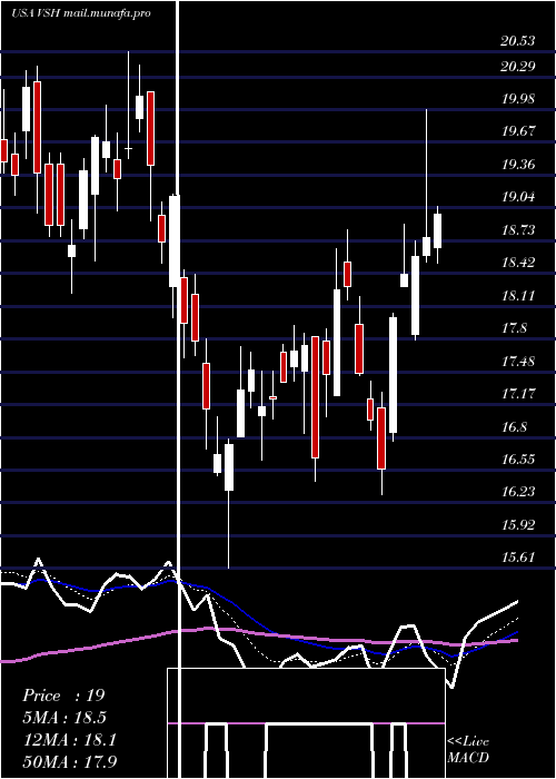  Daily chart VishayIntertechnology