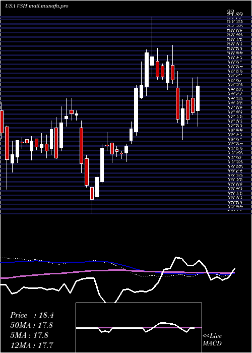  weekly chart VishayIntertechnology